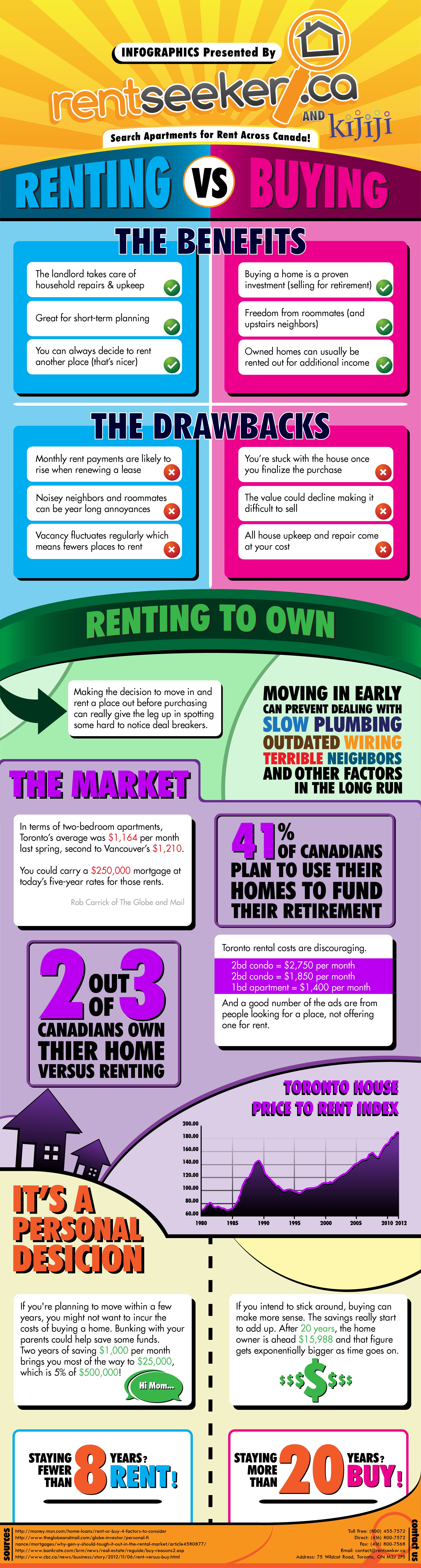 rentseeker.ca Renting vs. Buying INFOGRAPHICS