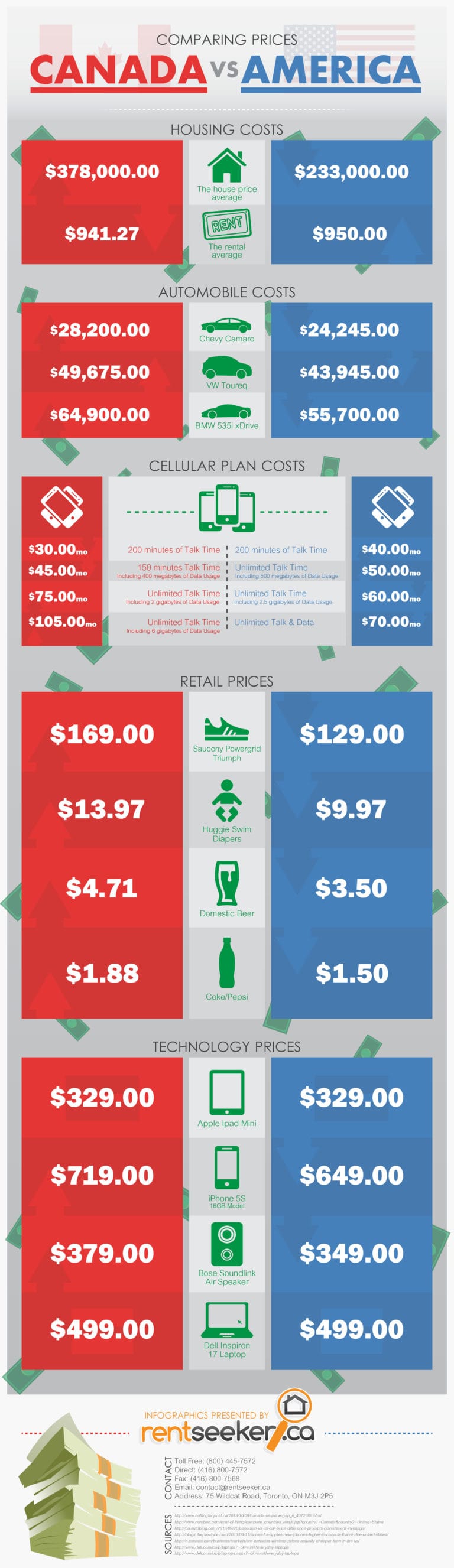 Canada vs. U.S. Pricing by RentSeeker.ca