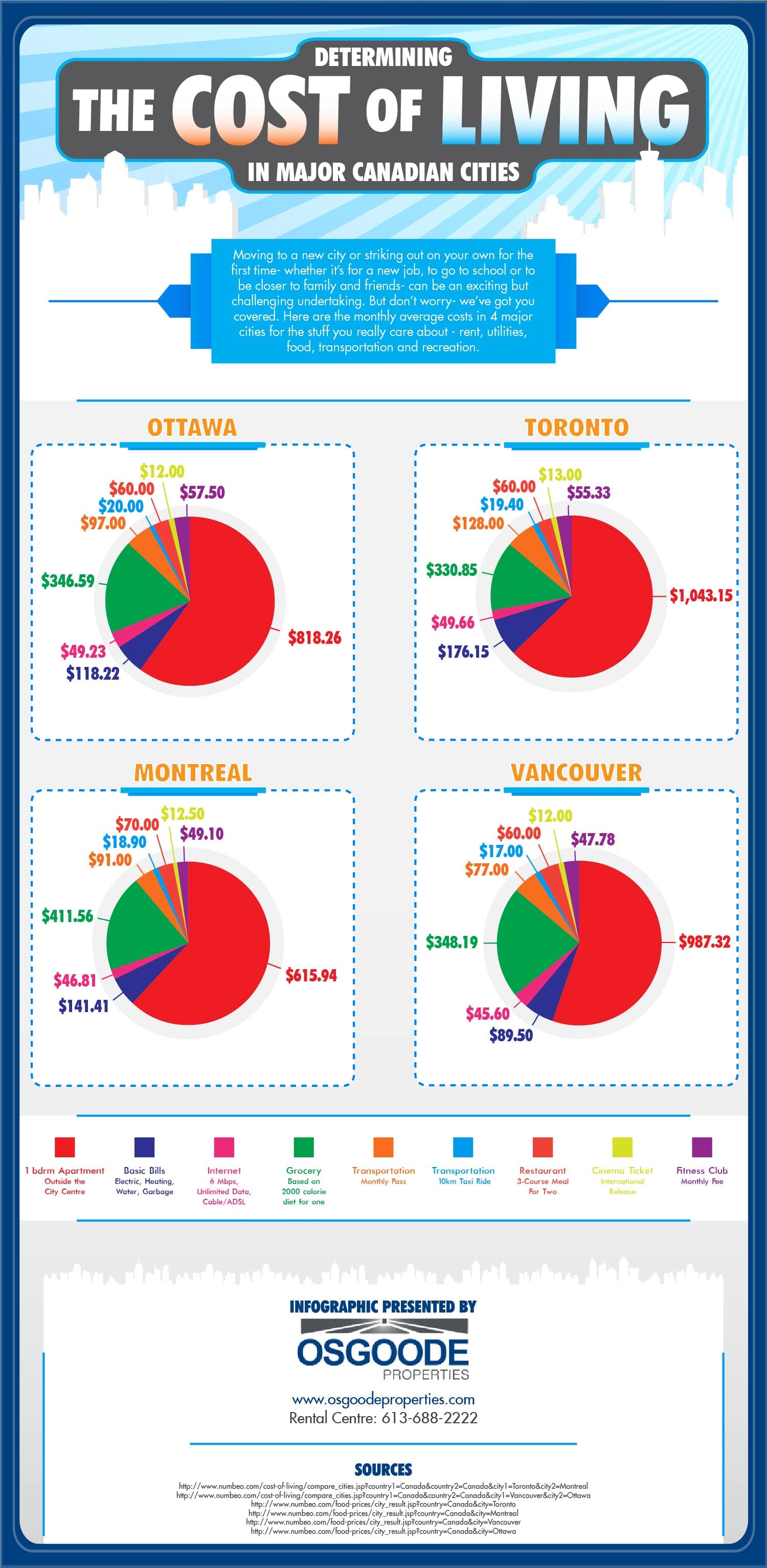 Osgoode Properties INFOGRAPHIC about the Cost of Living in Canadian Cities by RentSeeker.ca