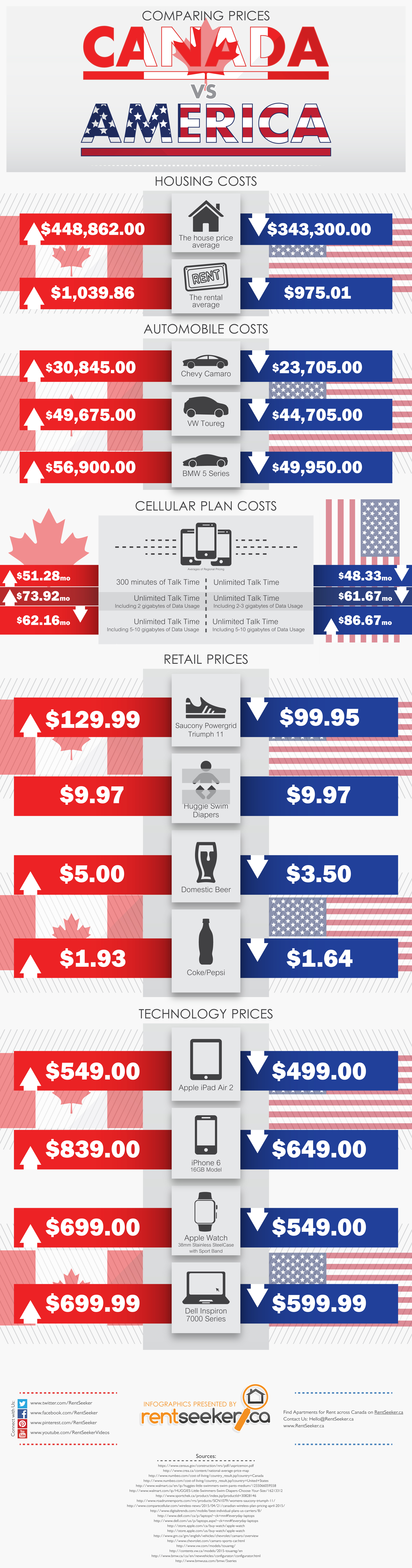 Canada vs. U.S. Price Comparison INFOGRAPHIC