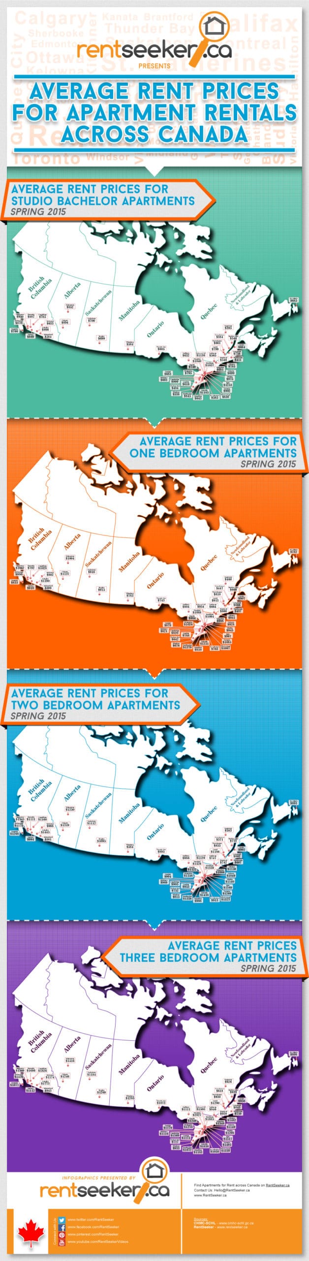 Cost of Renting an Apartment in Canada