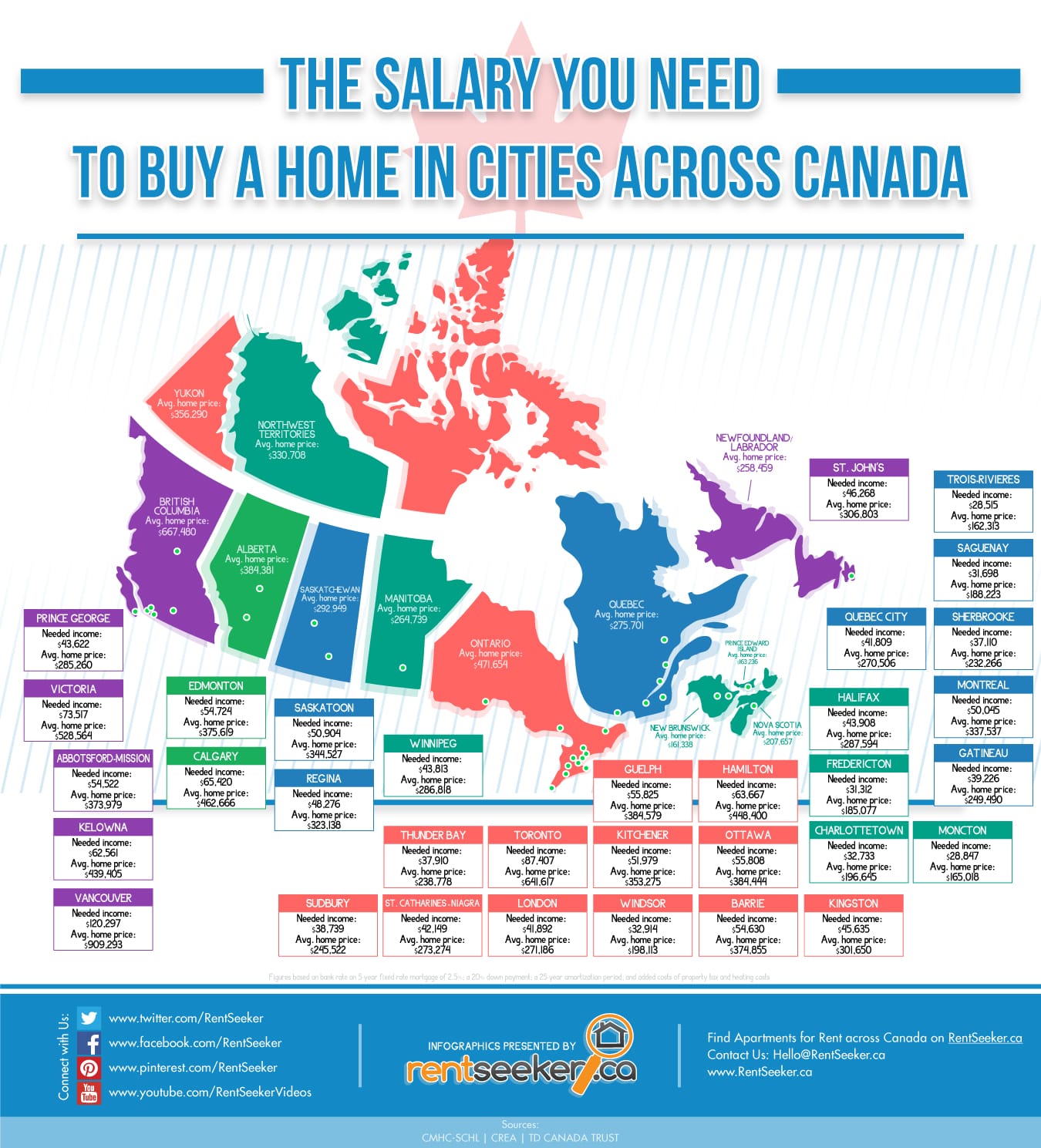 RentSeeker Publishes New Data On Home Prices Across Canada