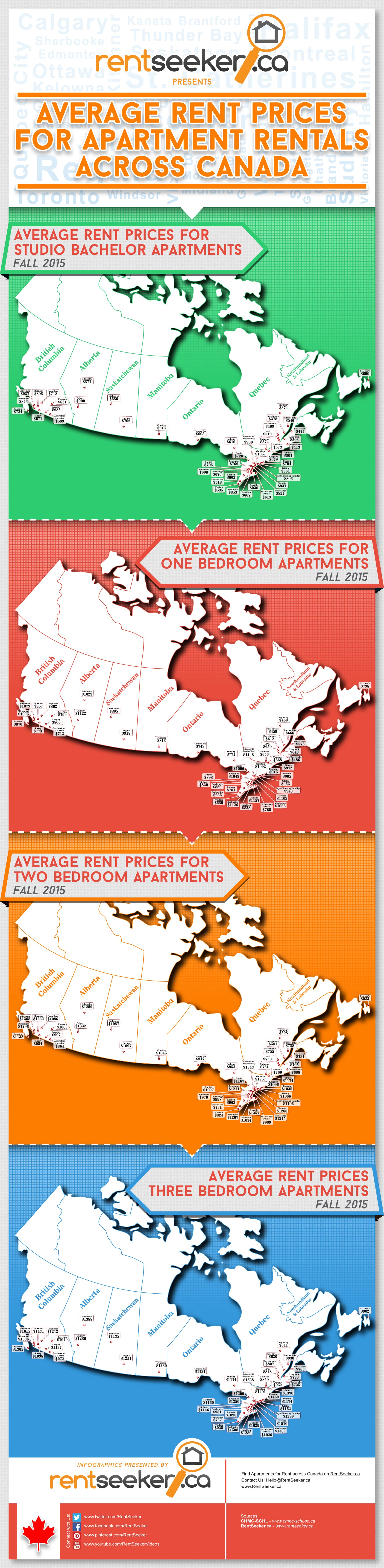 Average Rental Costs of Apartments across Canada for Fall 2015