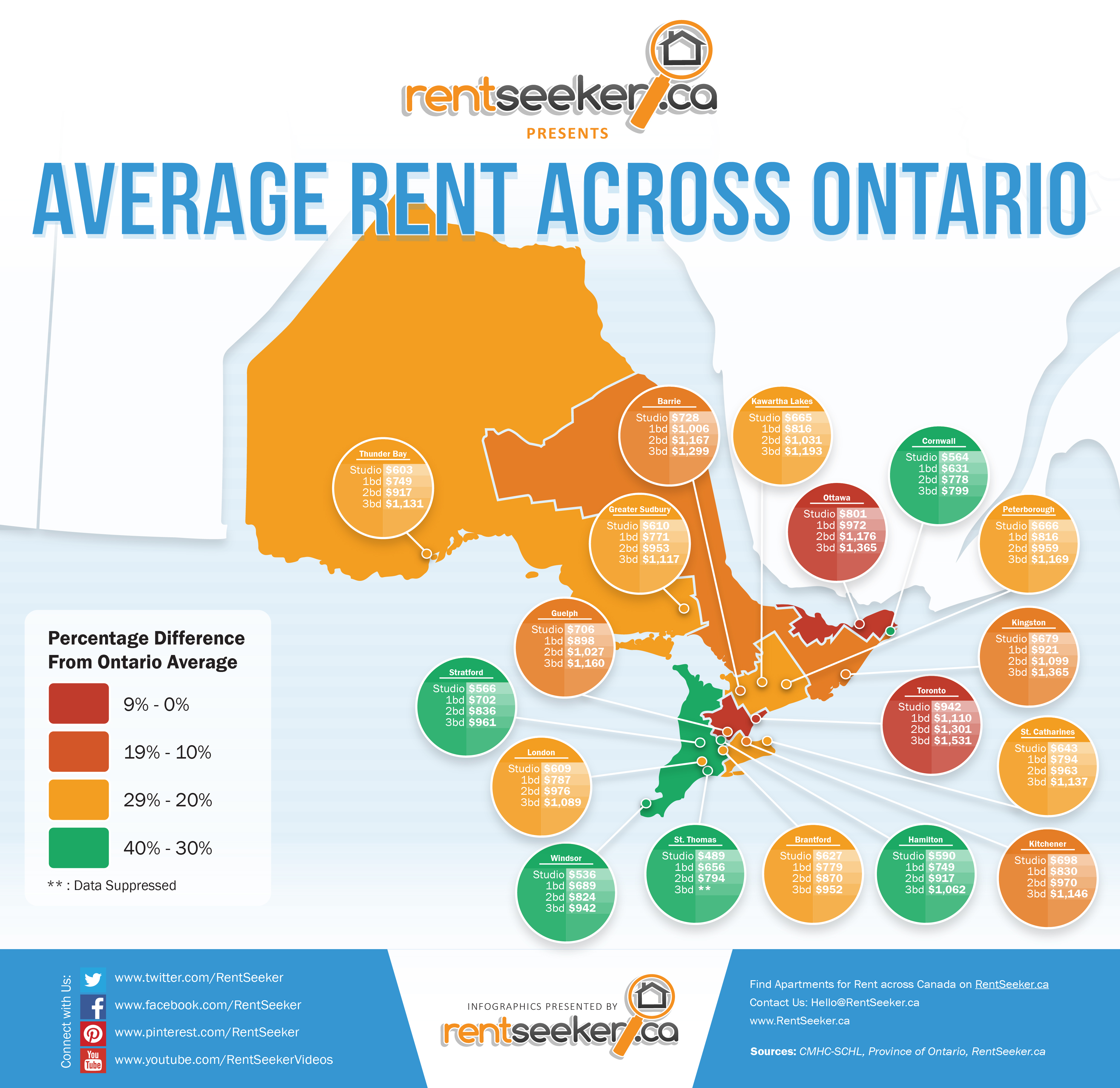 The Average Cost of Rent for Apartments, Condos and Homes across Ontario