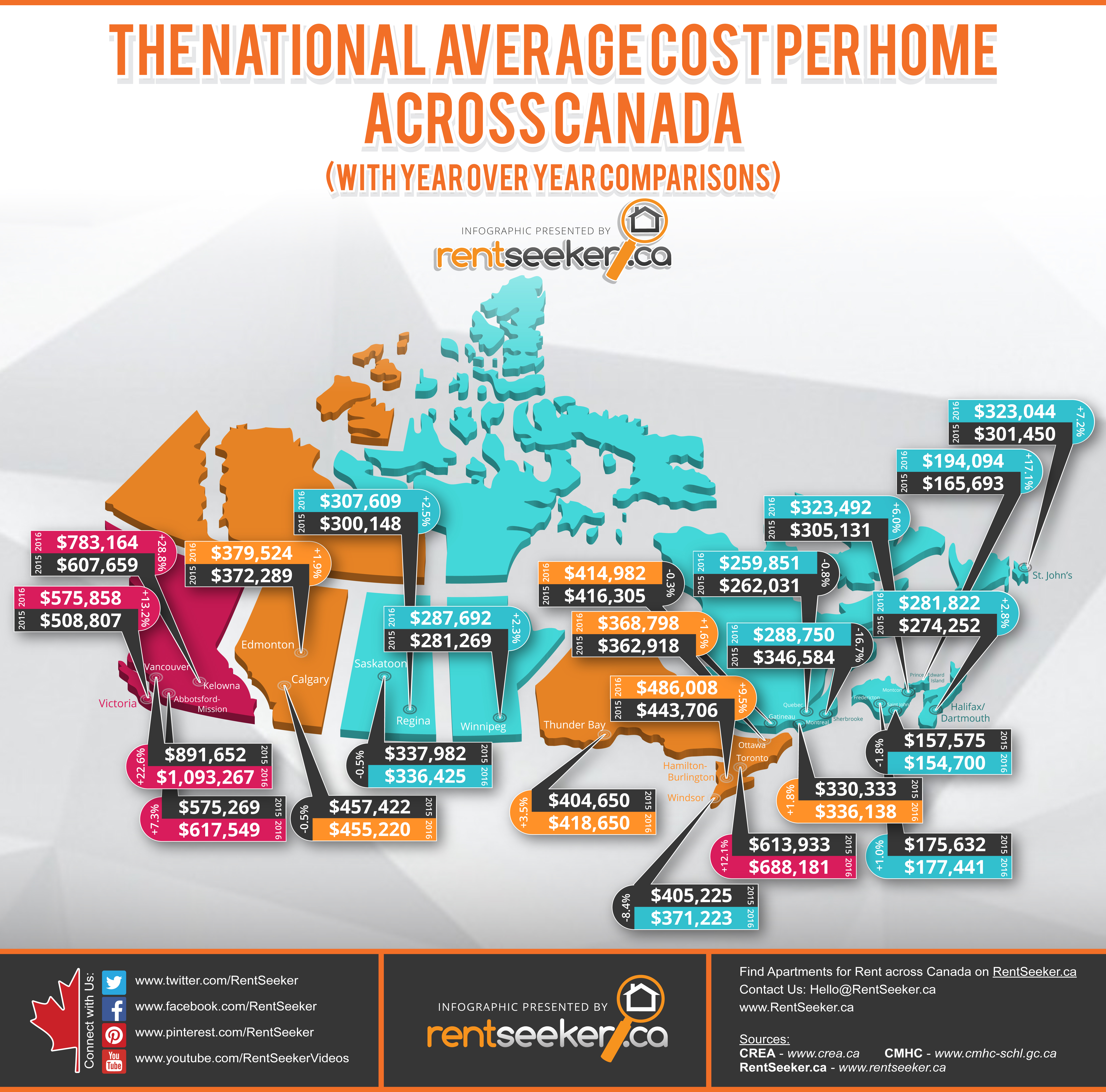 National Average Cost Of Housing Across Canada New 3 D INFOGRAPHIC 