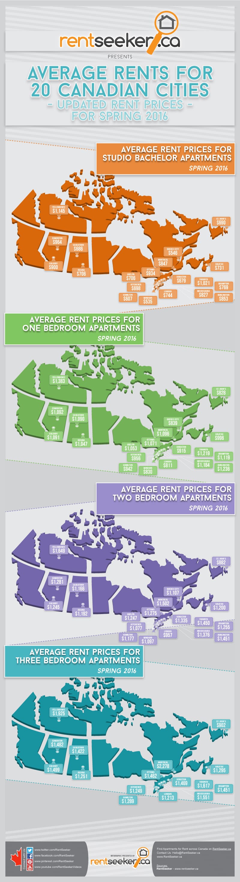 Average-Rents-for-20-Canadian-Cities-Updated-September-2016-by-RentSeeker.ca