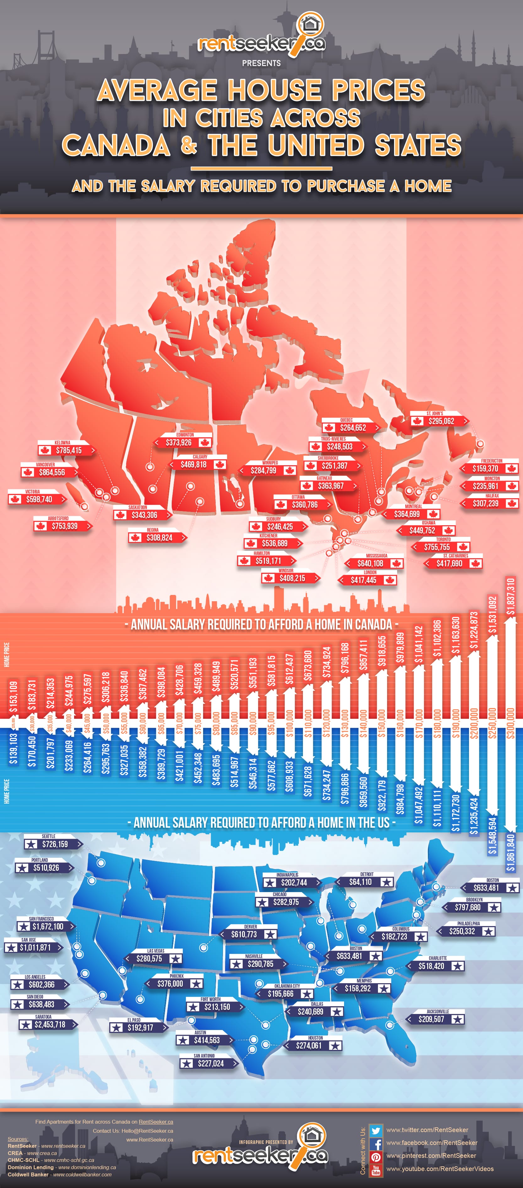 comparing-the-cost-of-housing-in-canada-vs-the-us-and-the-salary-and-income-needed-by-rentseeker