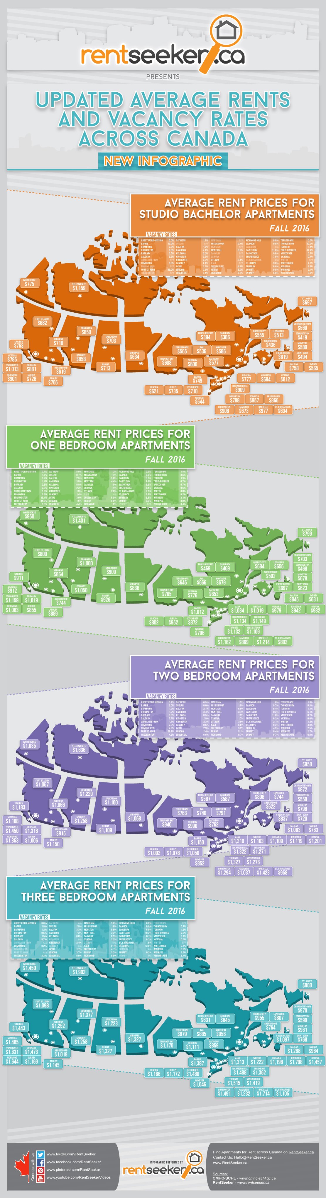 New INFOGRAPHIC by RentSeeker Showing Updated Costs of Rent and Average Vacancy Rates across Canada