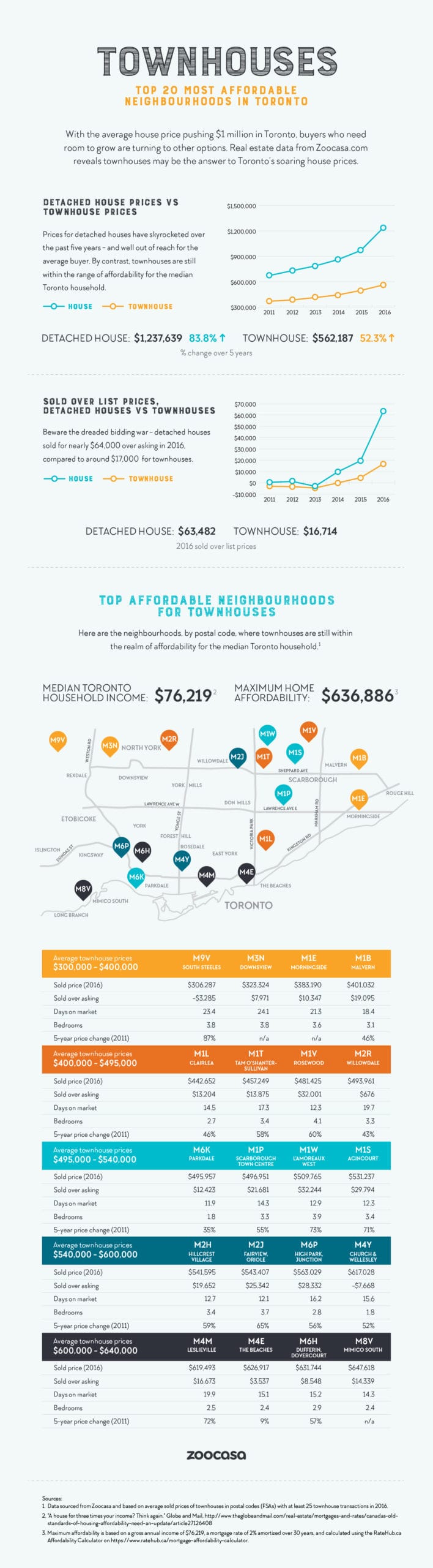 Neighbourhoods With The Best Townhouses in Toronto