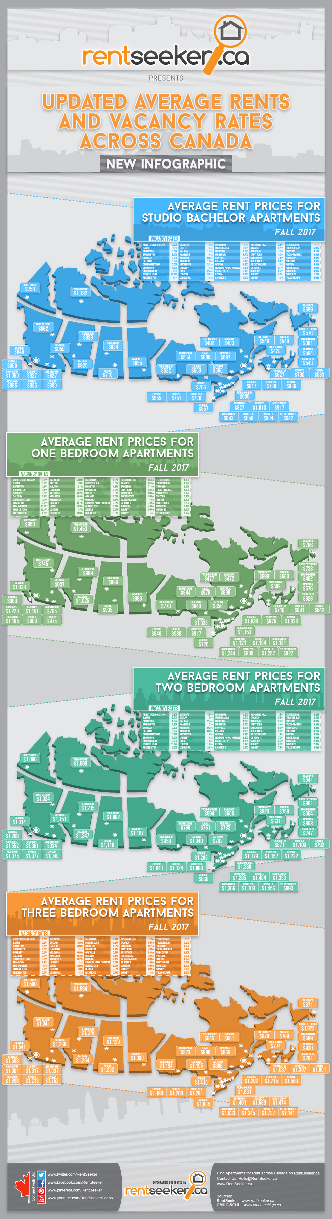 RentSeeker-Average-Rents-in-Canada