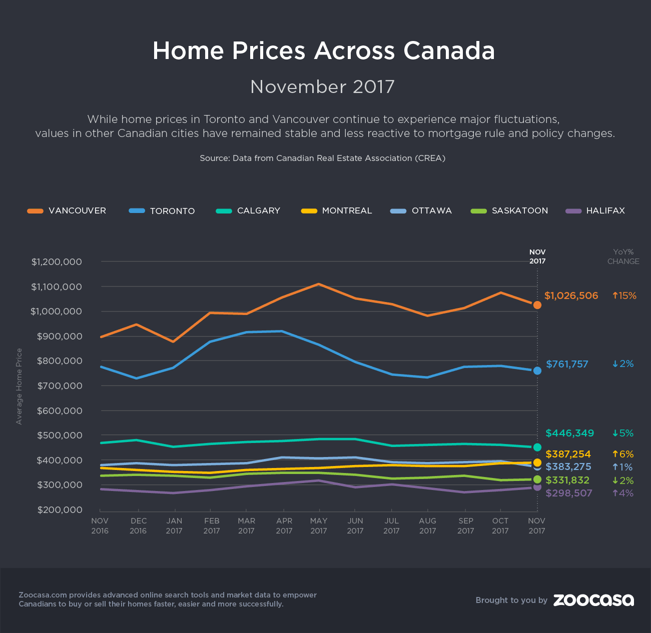 home-prices-nov-2017-zoocasa