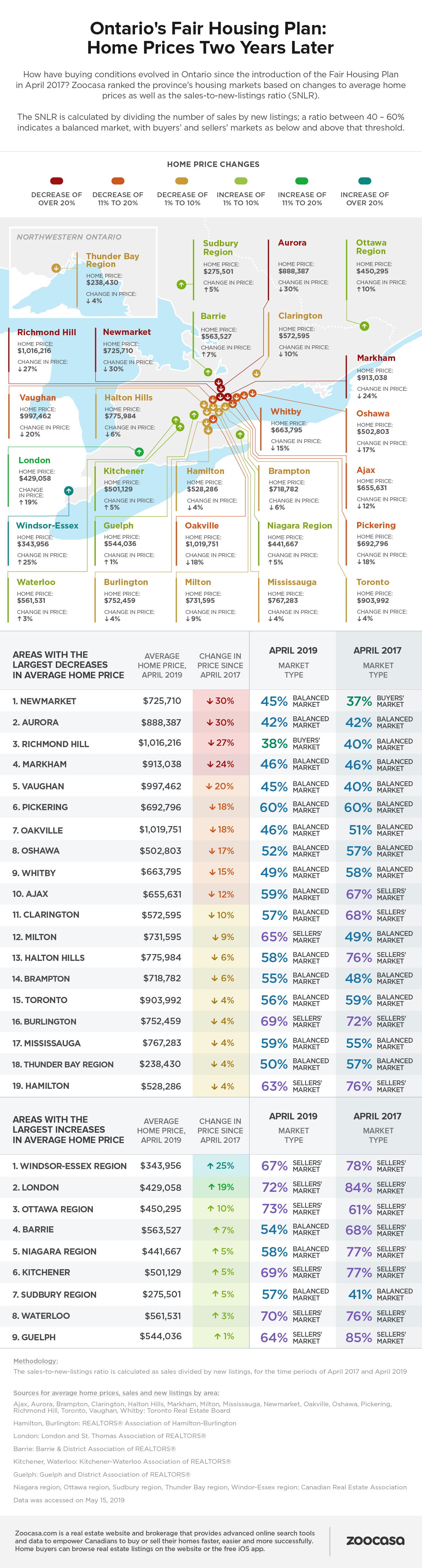 Ontario Housing Market Infographic 2019