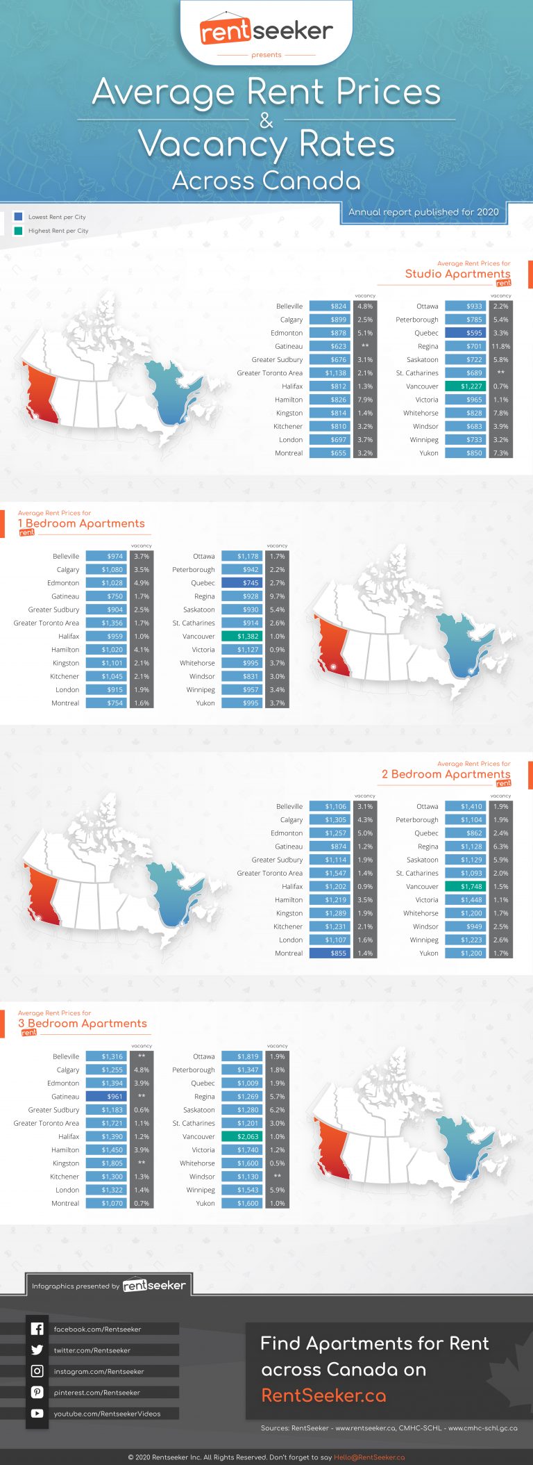 average-rent-prices-vacancy-rates-across-canada-2020